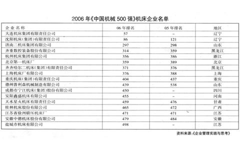 我集團入圍2006中國機械500強